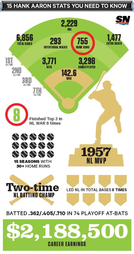 Fifteen stats honouring Aaron’s No. 715