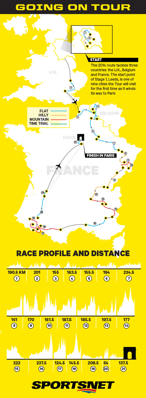 Tour De France Stages And Stats