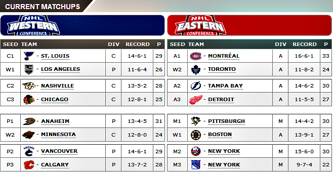 current nhl playoff standings