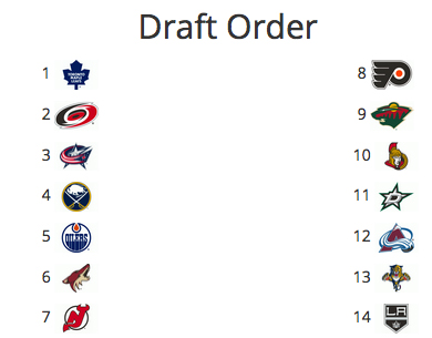 2024 NHL Mock Draft with Lottery Simulator